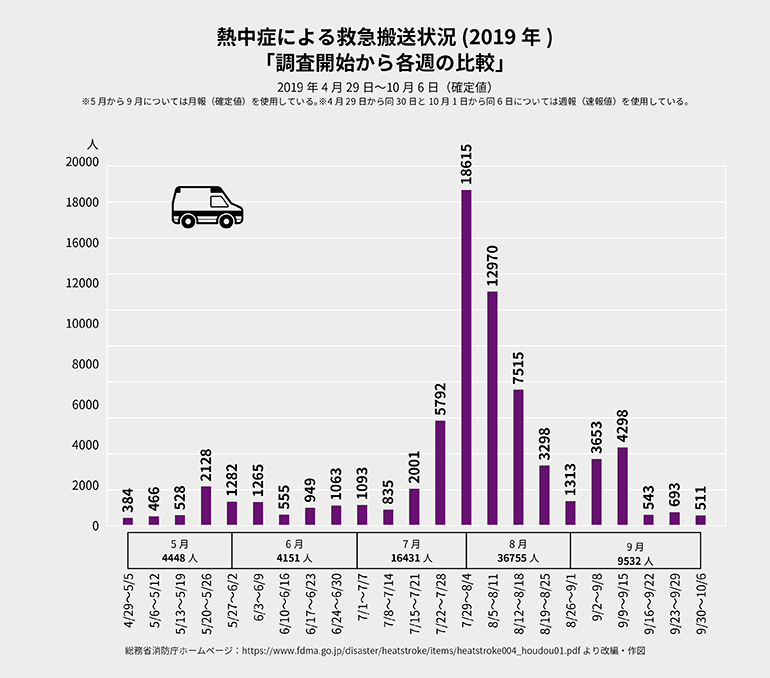 2019年　熱中症による救急搬送状況（総務省消防庁発表）【ヒント★02】熱中症を予防しよう｜二田哲博クリニック姪浜 院長　下野大