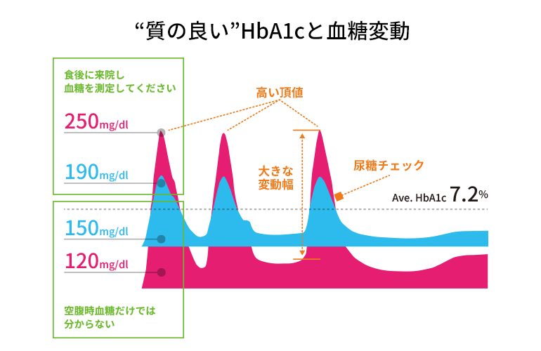 質の良いHbA1cと血糖変動