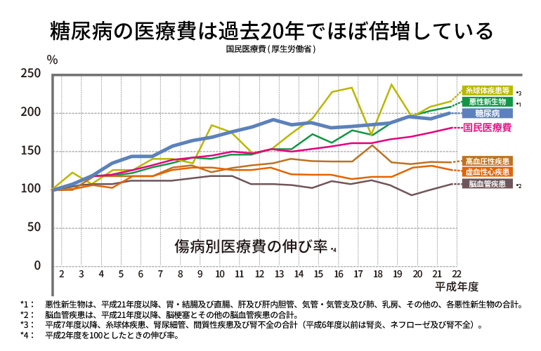 糖尿病の医療費は過去20年でほぼ倍増している　傷病別医療費の伸び率　厚生労働省