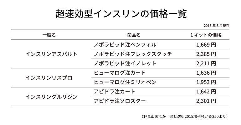 超即効型インスリンの価格一覧