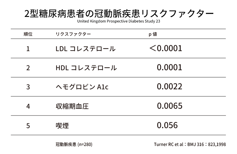 2型糖尿病患者の冠動脈疾患リスクファクター