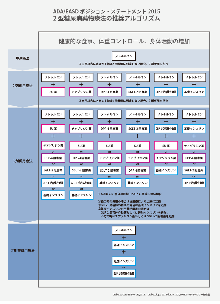 2型糖尿病薬物療法の推奨アルゴリズム