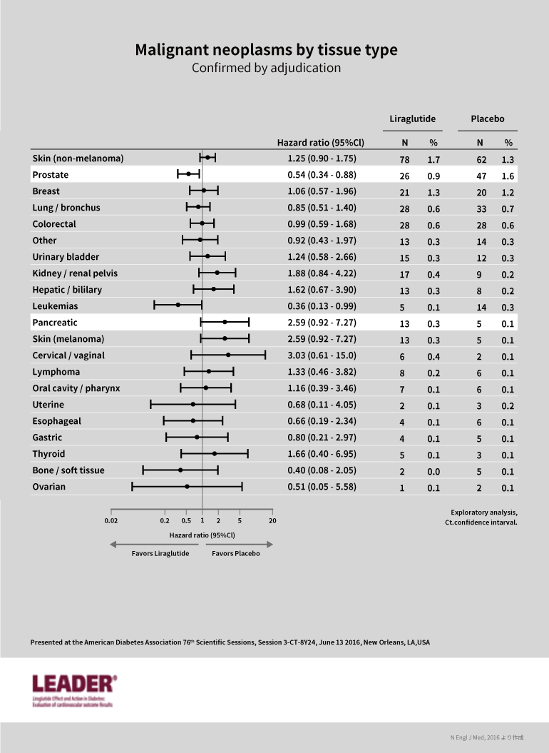 Malignant neoplasms by tissue type ( Confirmed by adjudication )