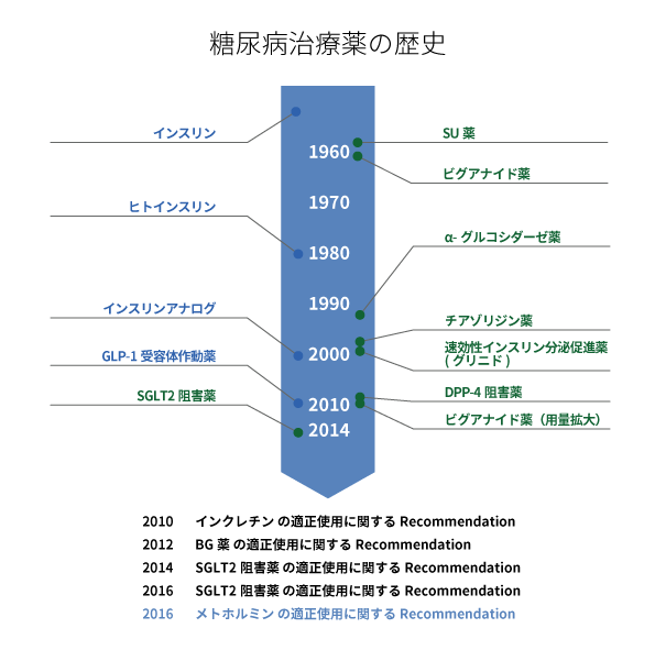 糖尿病治療薬の歴史