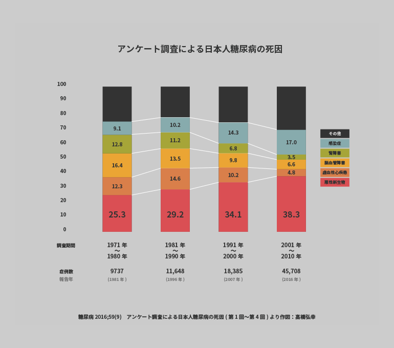 アンケート調査による⽇本⼈糖尿病の死因