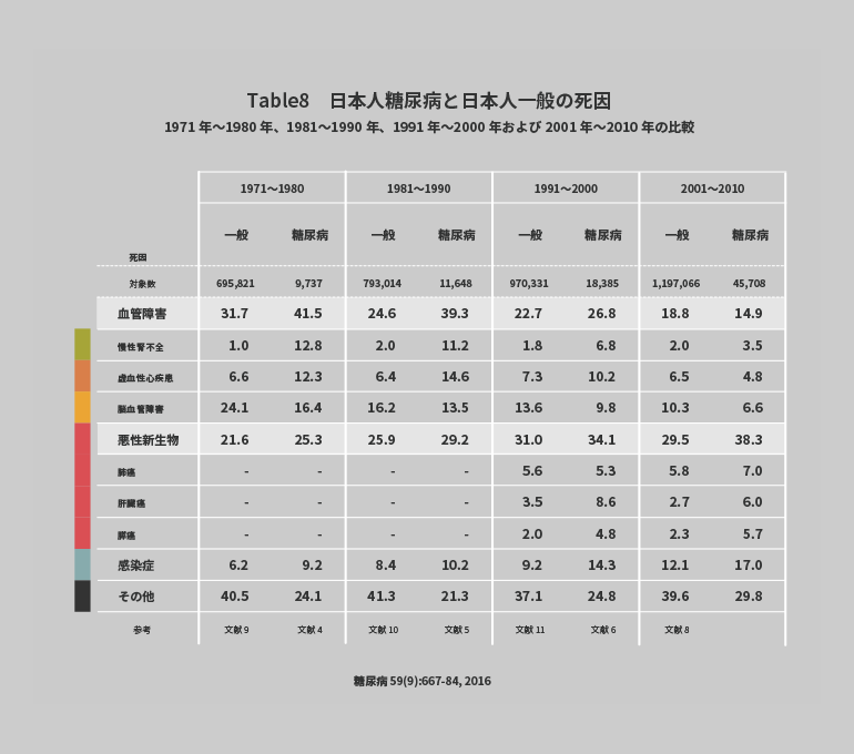 日本人糖尿病と日本人一般の死因