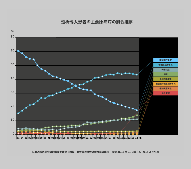 透析導入患者の主要現疾病の割合推移