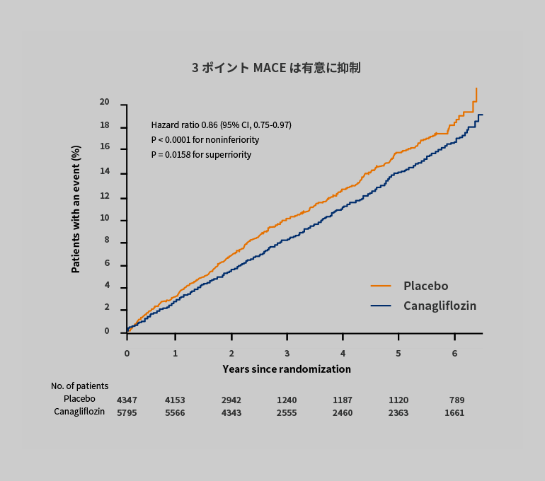 3ポイントMACEは有意に抑制