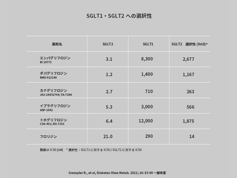 SGLT1・SGLT2への選択性