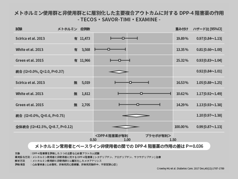 メトホルミン使用群と非使用群との層別化した主要複合アウトカムに対するDPP-4阻害薬の作用　- TECOS・SAVOR-TIMI・EXAMINE -