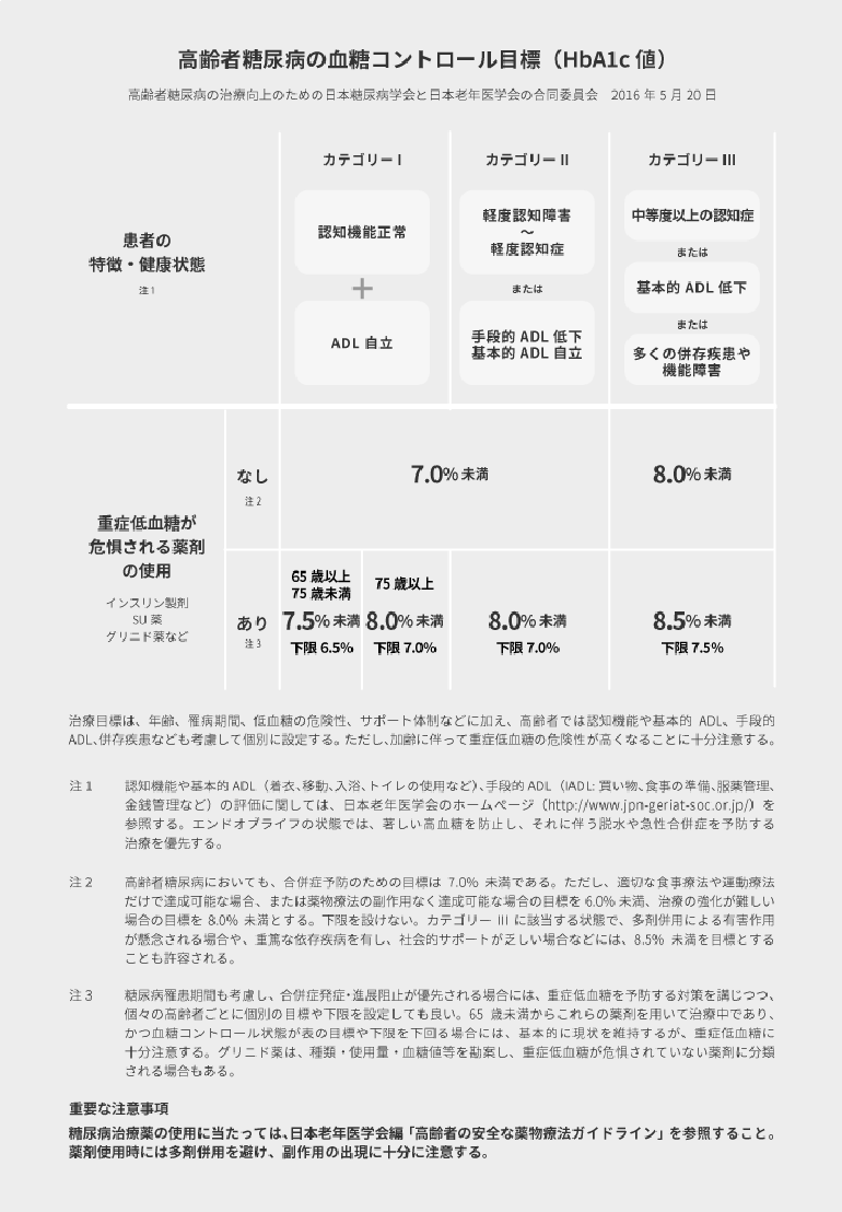 高齢者糖尿病の血糖コントロール目標