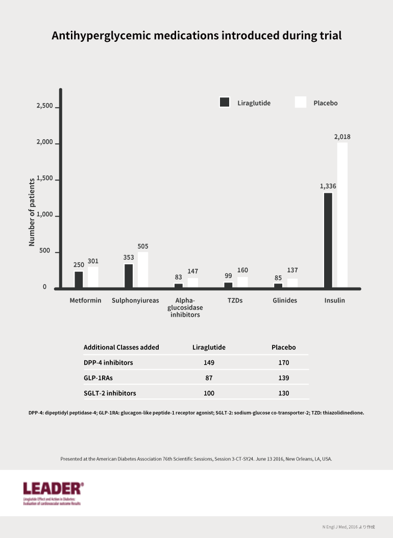 Antihyperglycemic medications introduced during trial