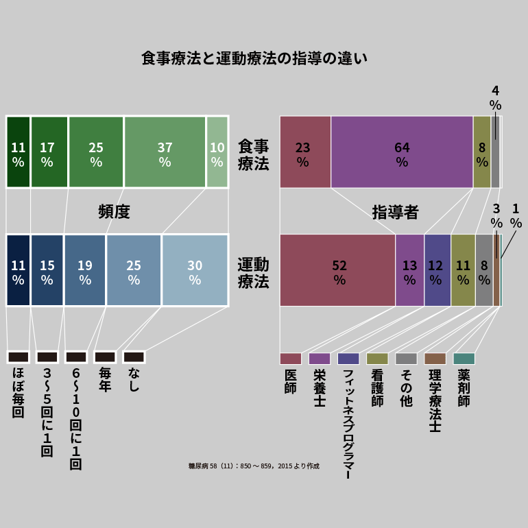 食事療法と運動療法の指導の違い
