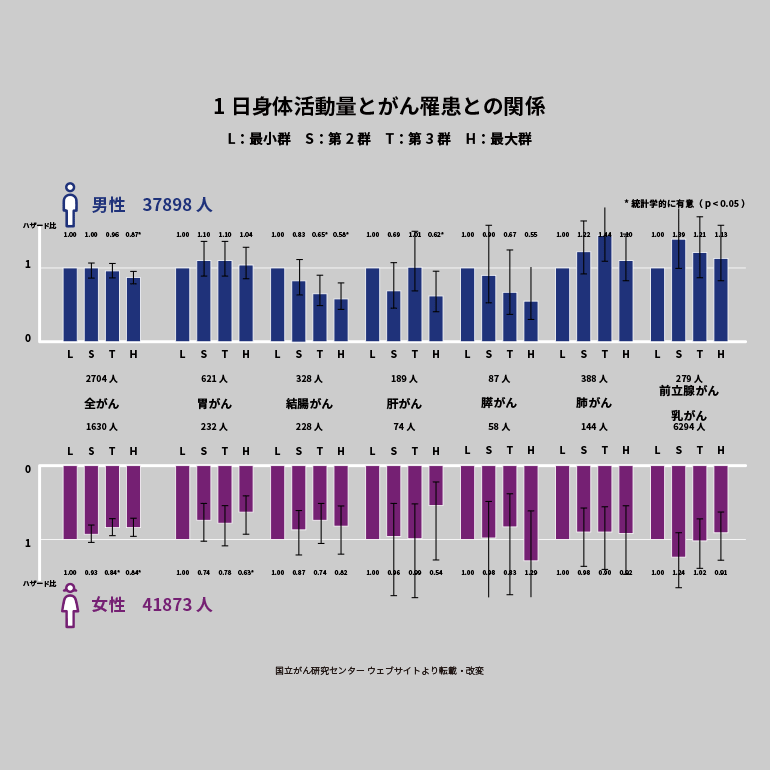 1日身体活動量とがん罹患との関係