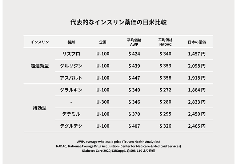 代表的なインスリン薬価の日米比較　AWP, average wholesale price (Truven Health Analytics) NADAC, National Average Drug Acquisition (Center for Medicare & Medicaid Services) Diabetes Care 2020;43(Suppl. 1):S98-110より作成