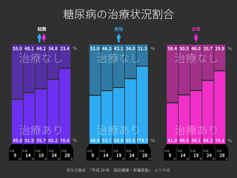 平成28年国民健康・栄養調査より