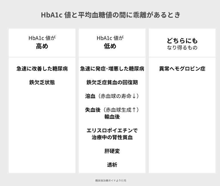 HbA1c値と平均血糖値の間に乖離があるとき（糖尿病治療ガイドより引用）＠糖キング第39話HbA1cはウソをつく、こともある　野見山崇