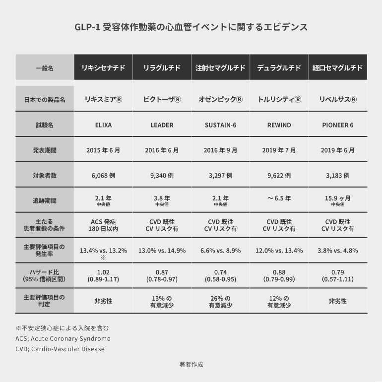 糖キング第50話 GLP-1受容体作動薬のセレクト「GLP-1受容体作動薬の心血管イベントに関するエビデンス」　野見山崇