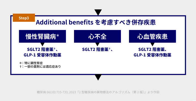 糖キング第50話 GLP-1受容体作動薬のセレクト「Additional benefitsを考慮するべき併存疾患 Step3」　野見山崇