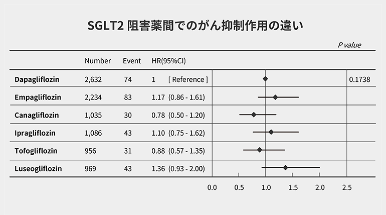 糖キング第55話「SGLT2阻害薬　For what？第２章」SGLT2阻害薬間でのがん抑制作用の違い　野見山崇