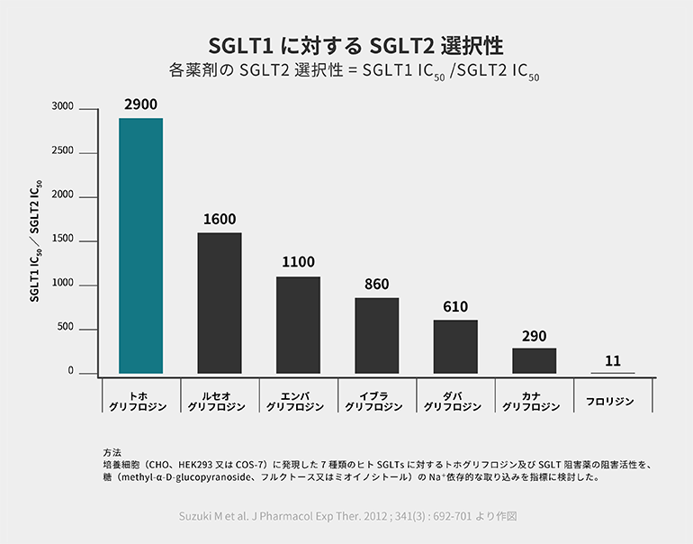 糖キング第55話「SGLT2阻害薬　For what？第２章」SGLT1に対するSGLT2選択性（各薬剤のSGLT2選択性=SGLT1 IC50 /SGLT2 IC50）　野見山崇