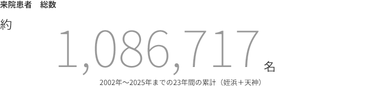 糖尿病専門・甲状腺専門 二田哲博クリニック[ 福岡姪浜・福岡天神 ]　来院患者総数：約1,086,717名　2002年～2025年までの23年間の累計（姪浜＋天神）