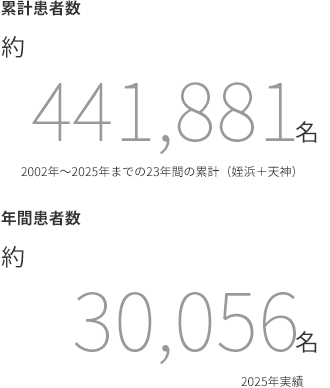 糖尿病専門 二田哲博クリニック[ 福岡姪浜・福岡天神 ]　糖尿病累計患者数：約441,881名　2002年～2025年までの23年間　 年間患者数：約30,056名（2025年実績）