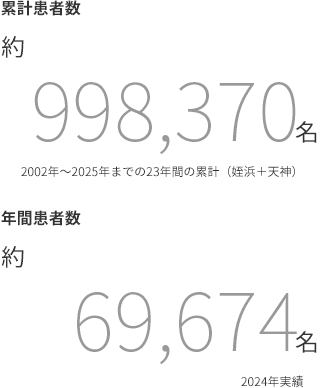 甲状腺専門 二田哲博クリニック[ 福岡姪浜・福岡天神 ]　累計患者数：約998,370名　2002年～2025年までの23年間　年間患者数：約69,674名（2025年実績）